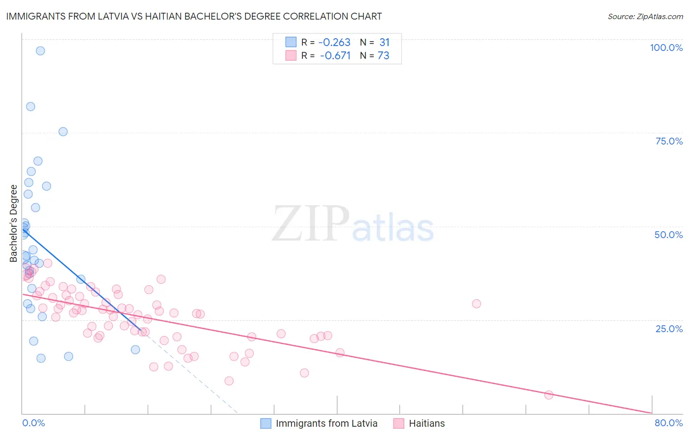 Immigrants from Latvia vs Haitian Bachelor's Degree
