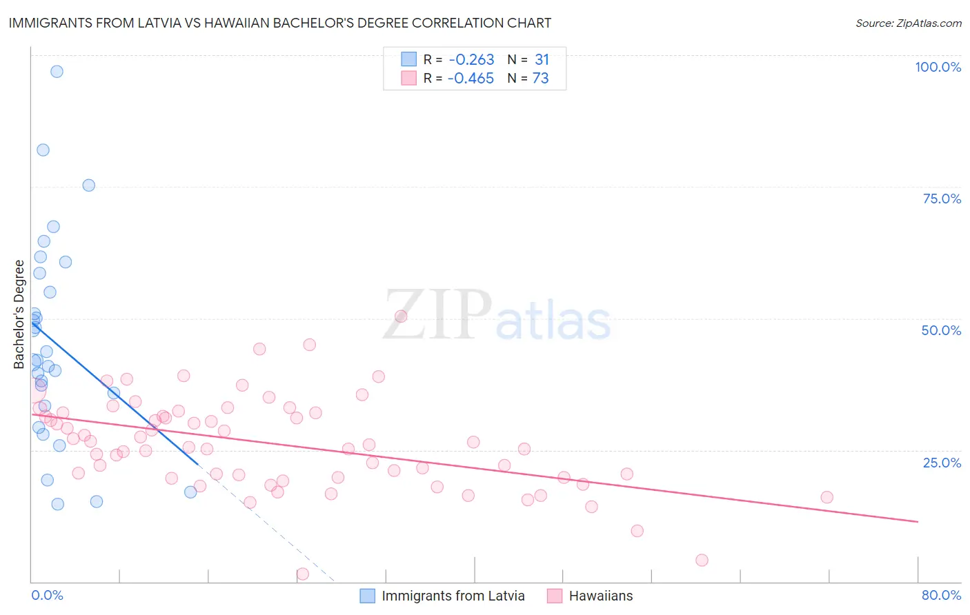 Immigrants from Latvia vs Hawaiian Bachelor's Degree