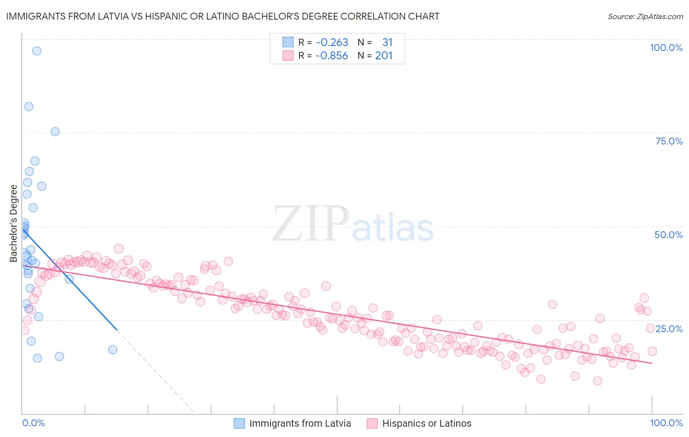 Immigrants from Latvia vs Hispanic or Latino Bachelor's Degree