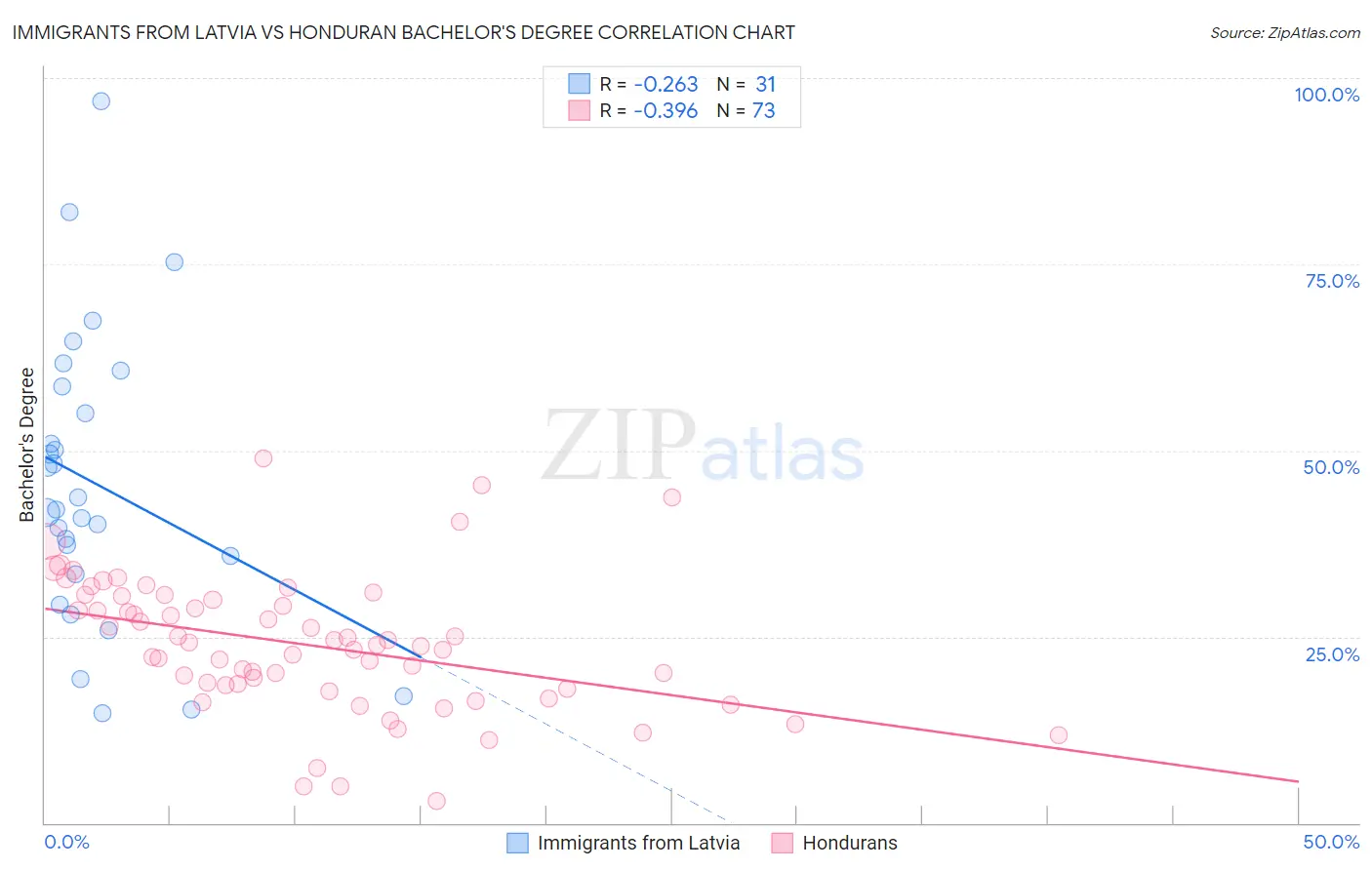 Immigrants from Latvia vs Honduran Bachelor's Degree