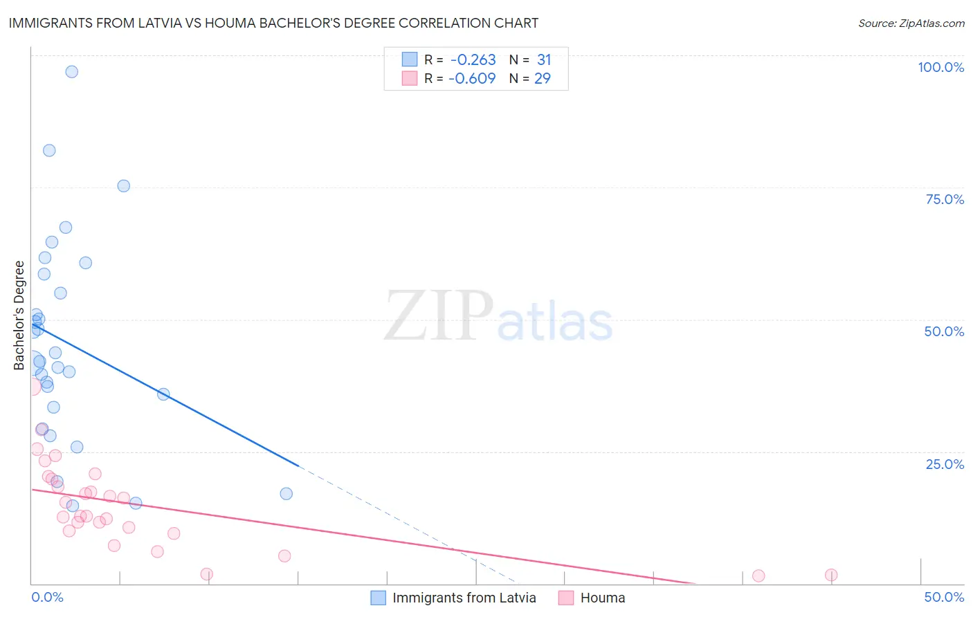 Immigrants from Latvia vs Houma Bachelor's Degree