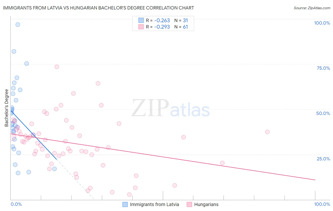 Immigrants from Latvia vs Hungarian Bachelor's Degree