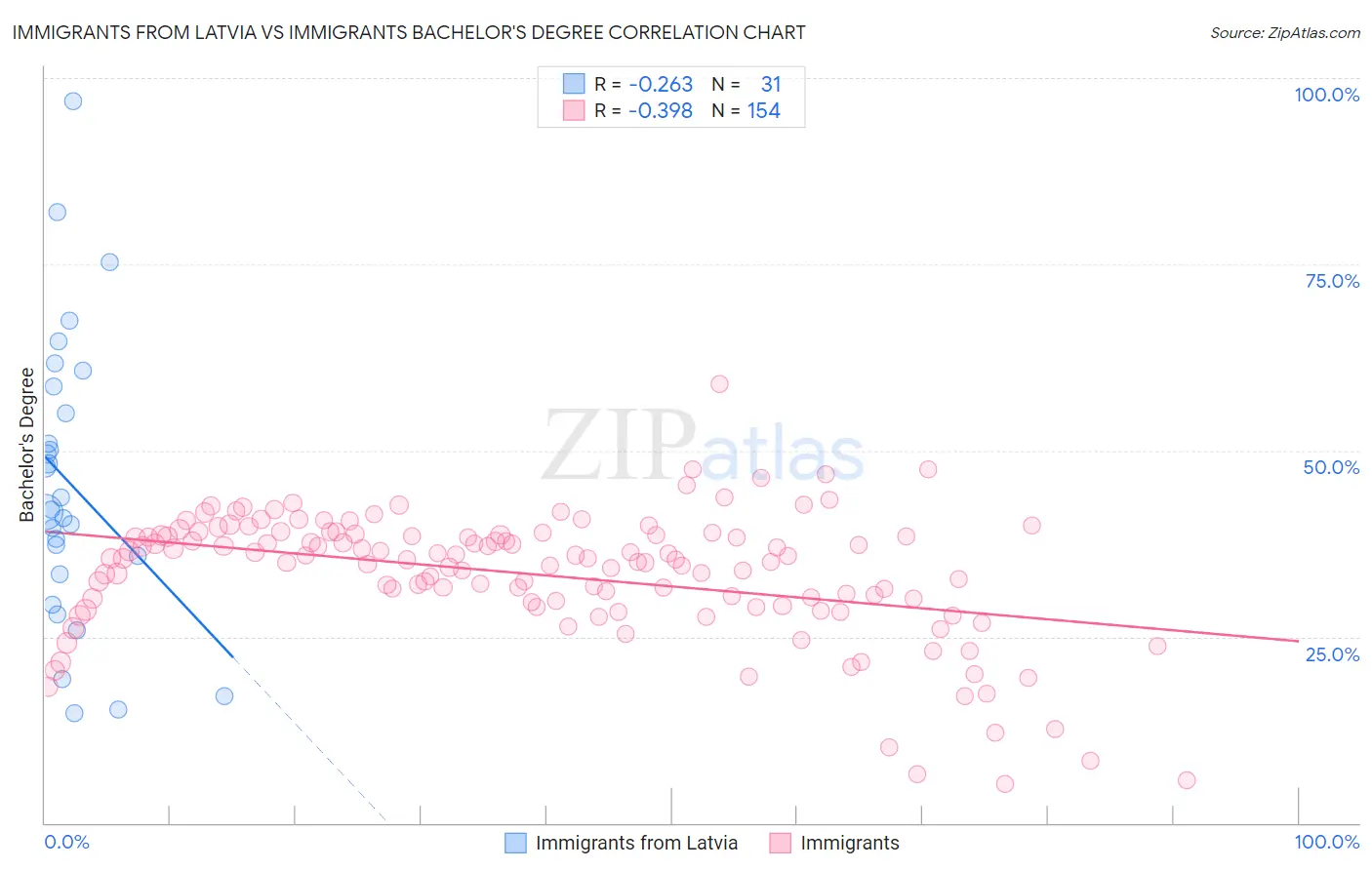 Immigrants from Latvia vs Immigrants Bachelor's Degree