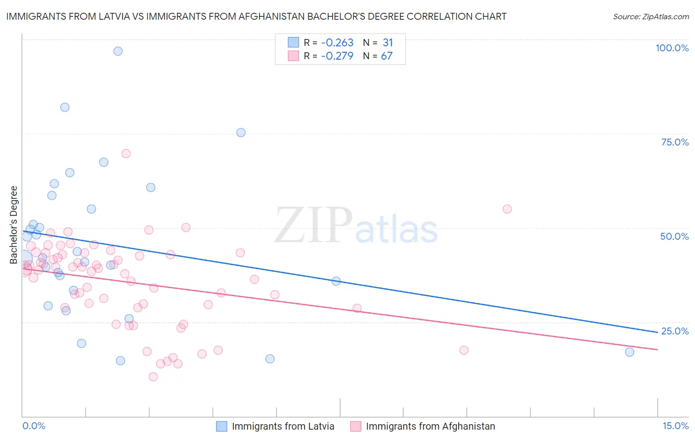 Immigrants from Latvia vs Immigrants from Afghanistan Bachelor's Degree