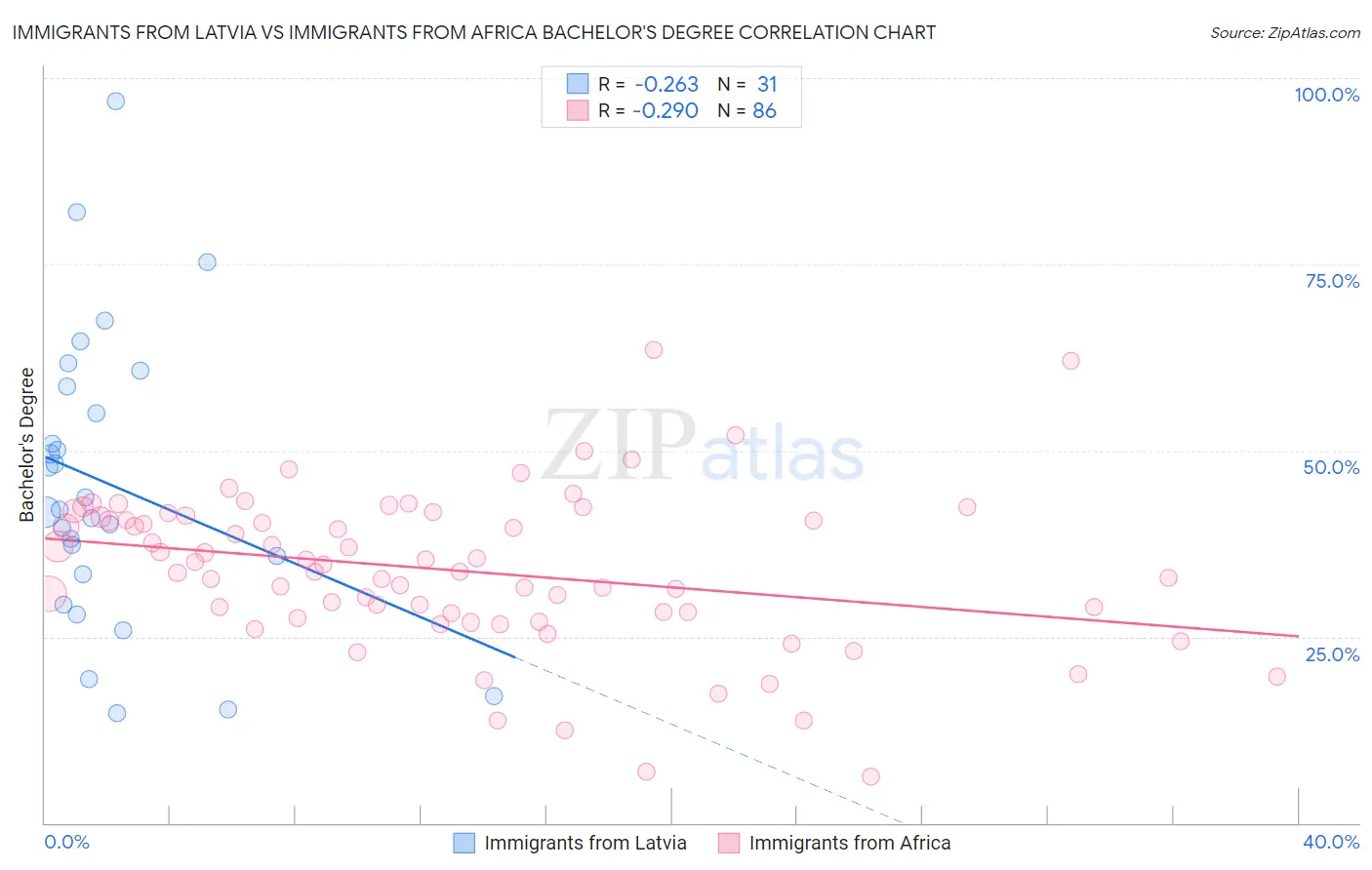 Immigrants from Latvia vs Immigrants from Africa Bachelor's Degree