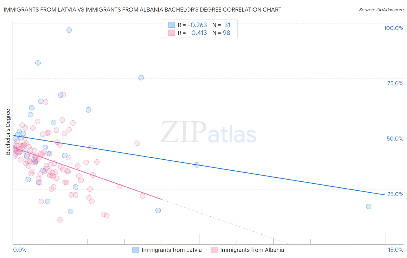 Immigrants from Latvia vs Immigrants from Albania Bachelor's Degree