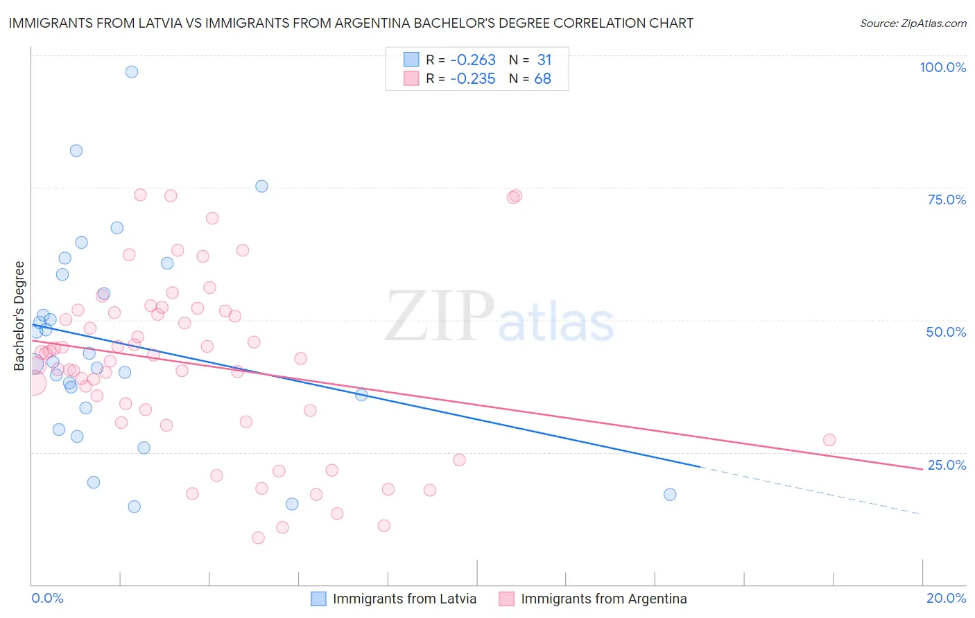 Immigrants from Latvia vs Immigrants from Argentina Bachelor's Degree