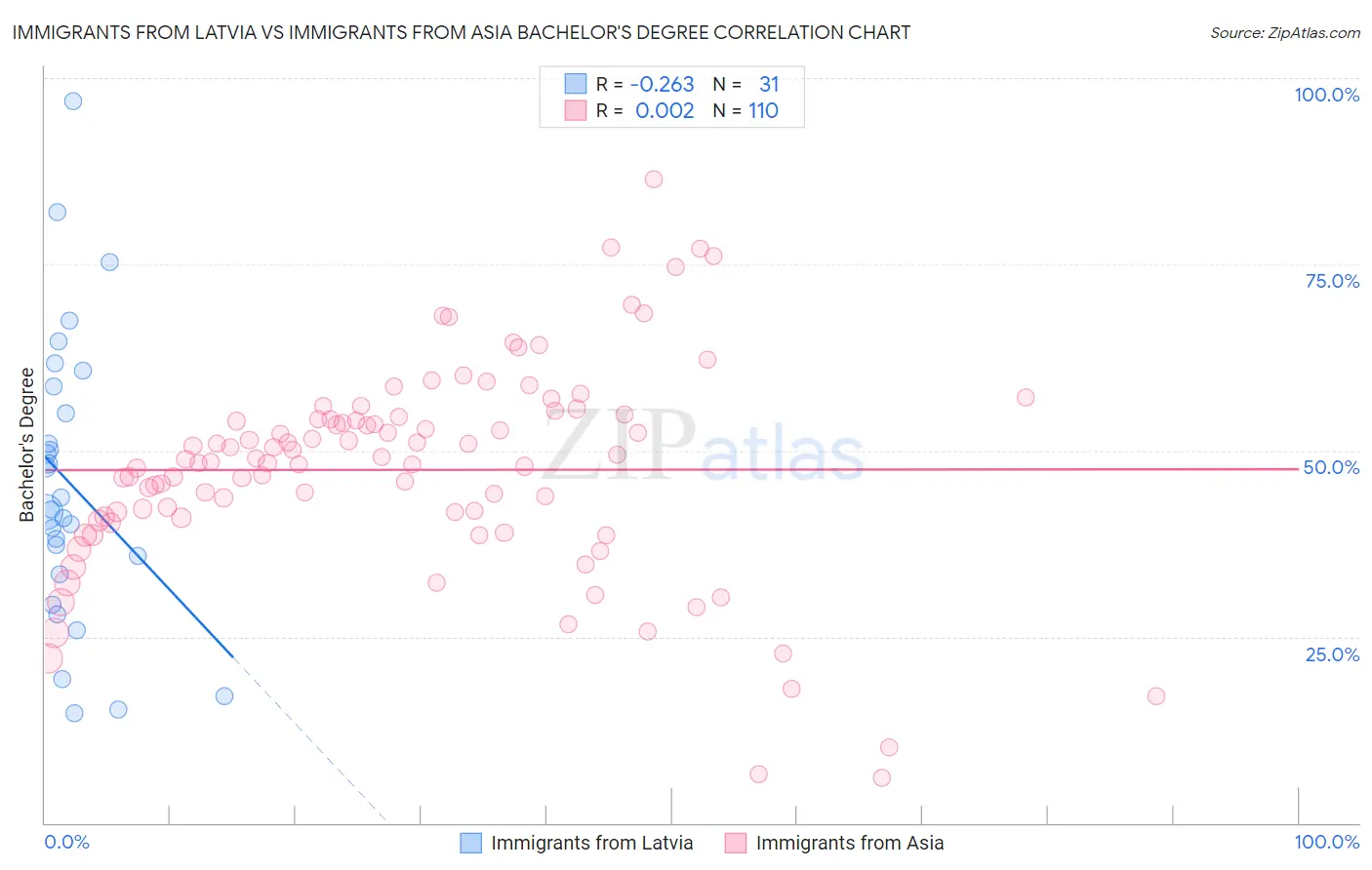 Immigrants from Latvia vs Immigrants from Asia Bachelor's Degree