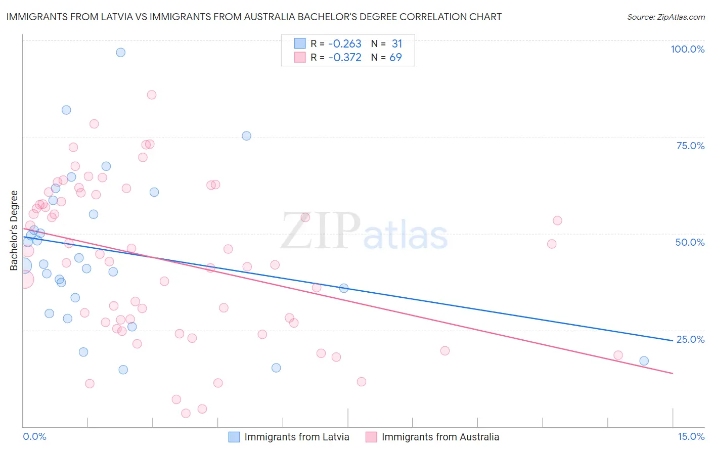 Immigrants from Latvia vs Immigrants from Australia Bachelor's Degree