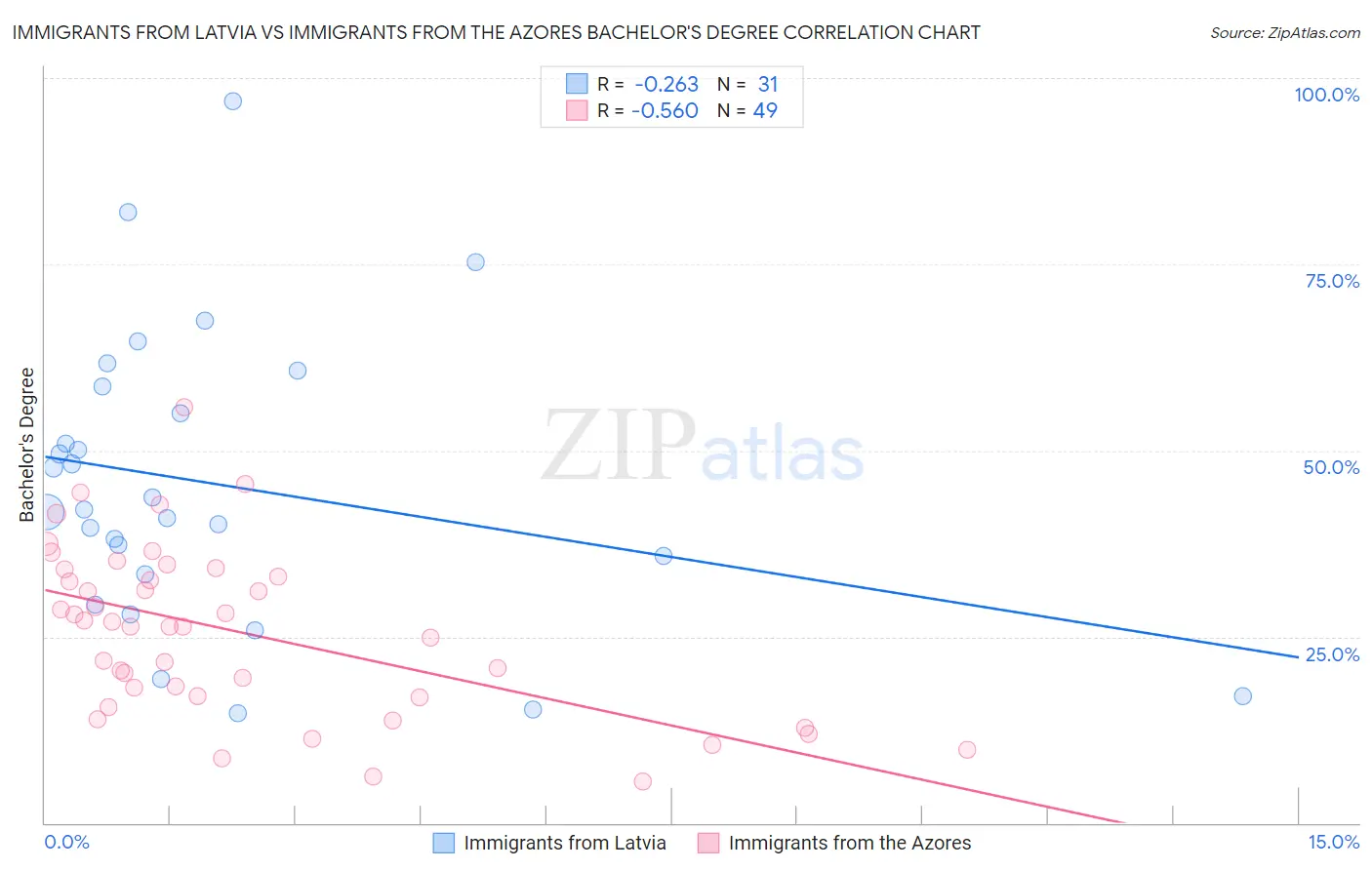 Immigrants from Latvia vs Immigrants from the Azores Bachelor's Degree