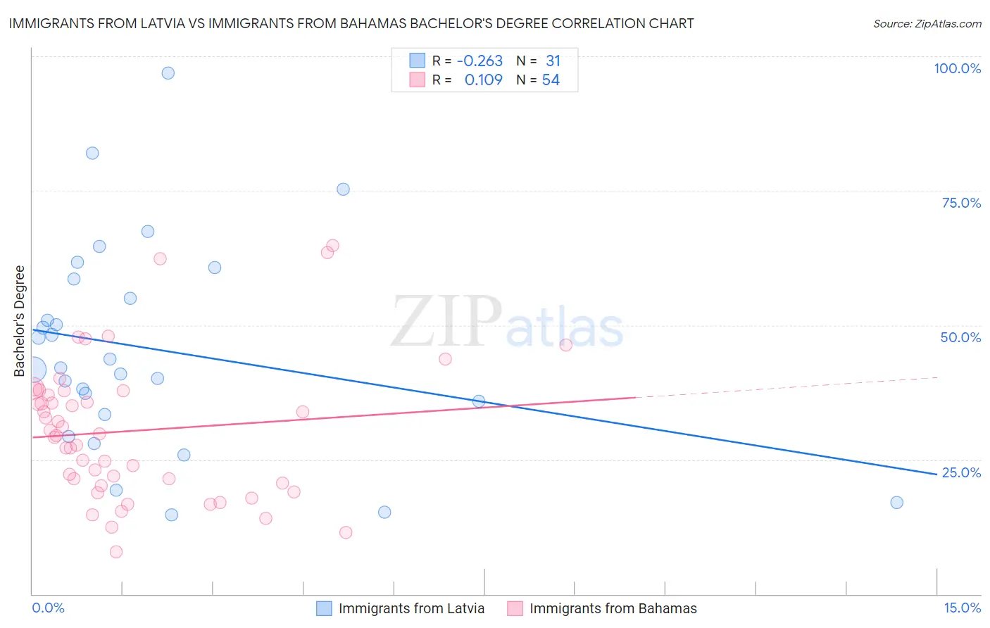 Immigrants from Latvia vs Immigrants from Bahamas Bachelor's Degree