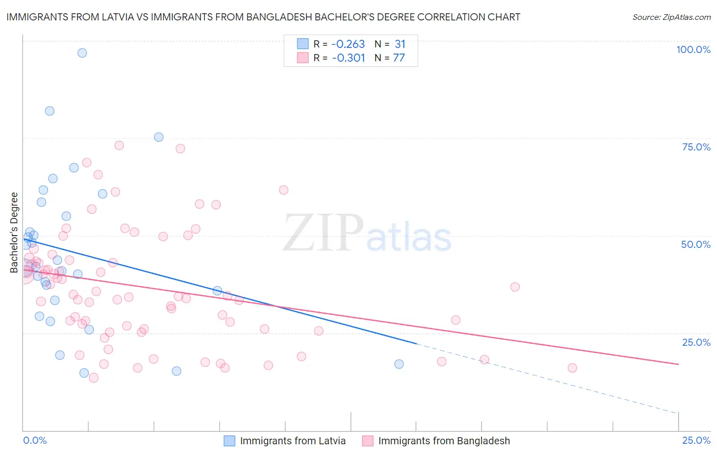 Immigrants from Latvia vs Immigrants from Bangladesh Bachelor's Degree