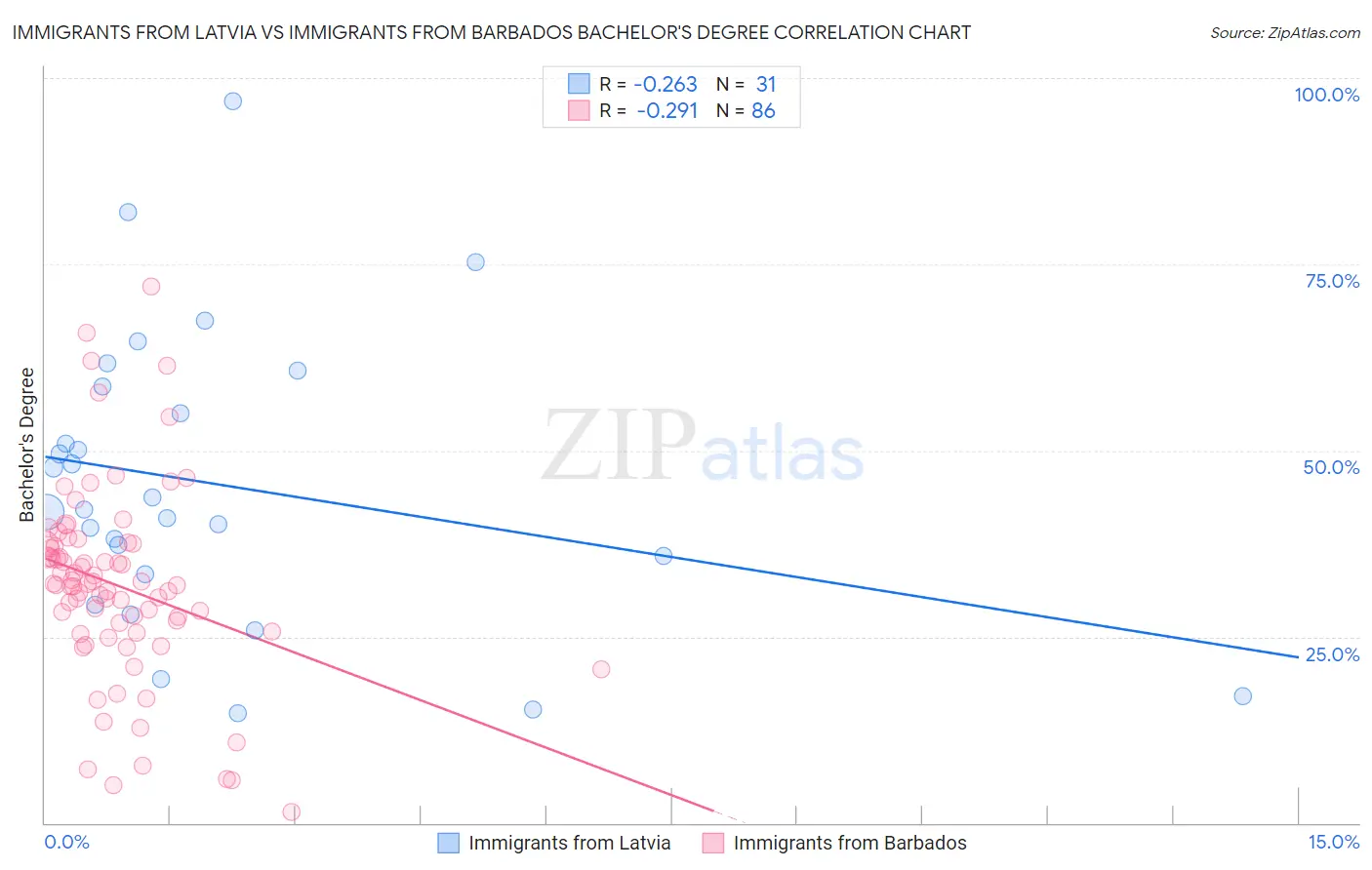 Immigrants from Latvia vs Immigrants from Barbados Bachelor's Degree