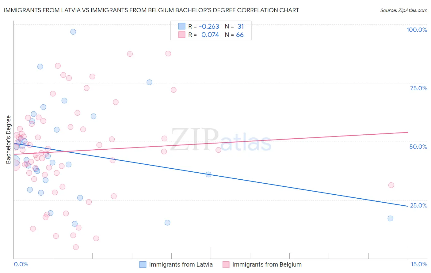 Immigrants from Latvia vs Immigrants from Belgium Bachelor's Degree