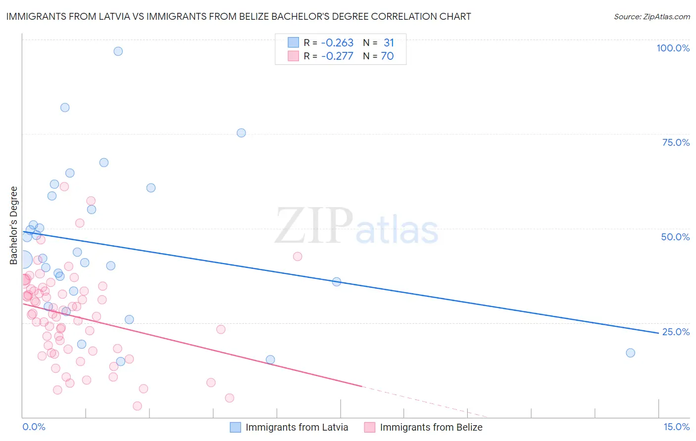 Immigrants from Latvia vs Immigrants from Belize Bachelor's Degree