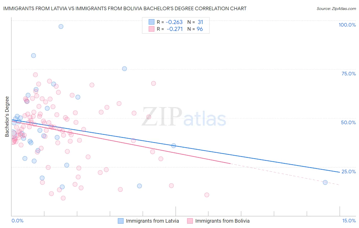 Immigrants from Latvia vs Immigrants from Bolivia Bachelor's Degree