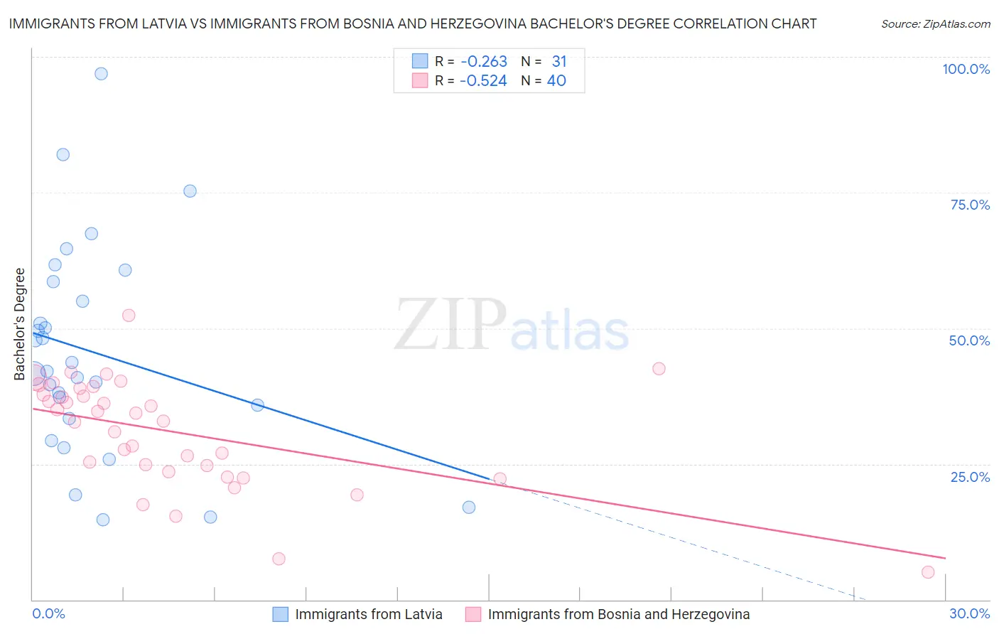 Immigrants from Latvia vs Immigrants from Bosnia and Herzegovina Bachelor's Degree