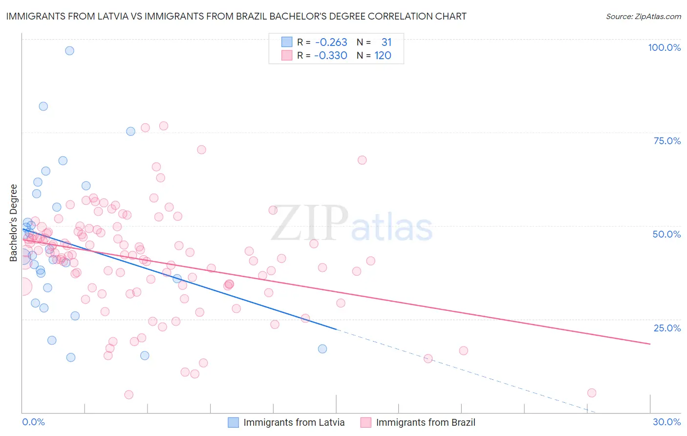 Immigrants from Latvia vs Immigrants from Brazil Bachelor's Degree