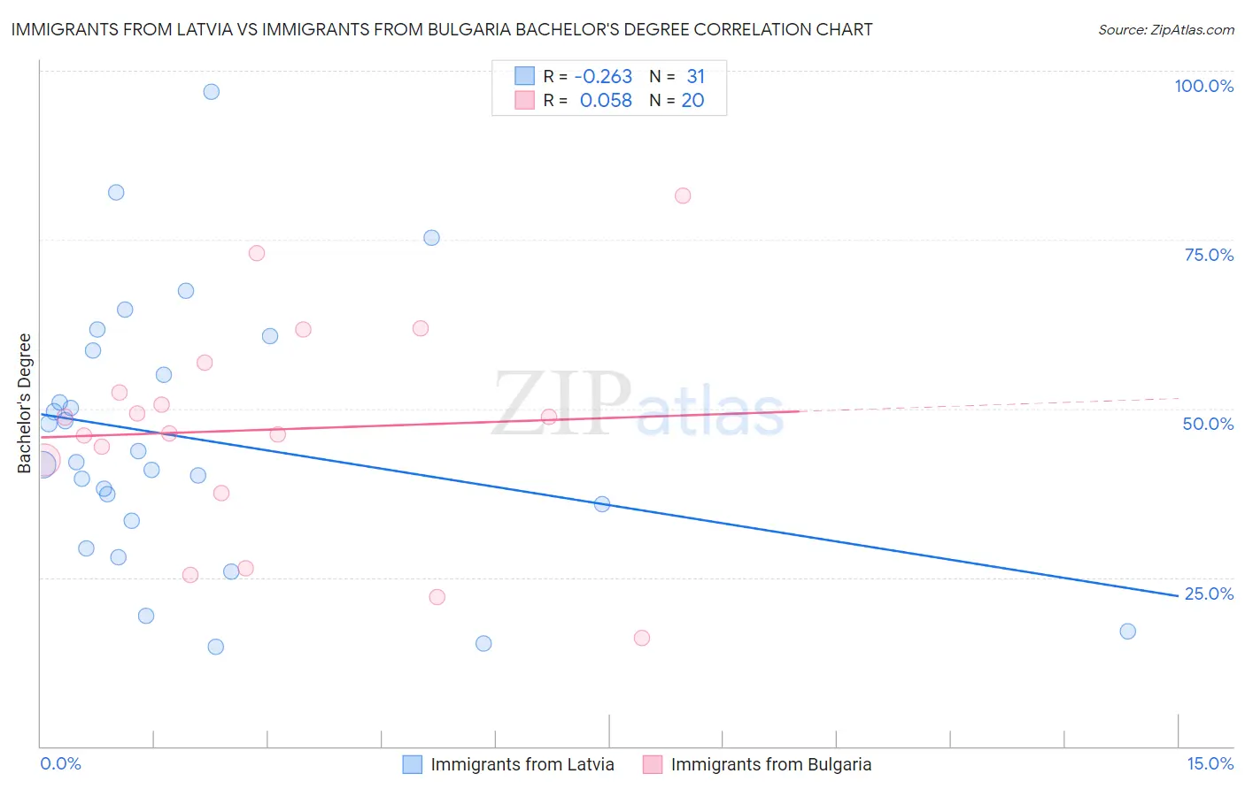 Immigrants from Latvia vs Immigrants from Bulgaria Bachelor's Degree