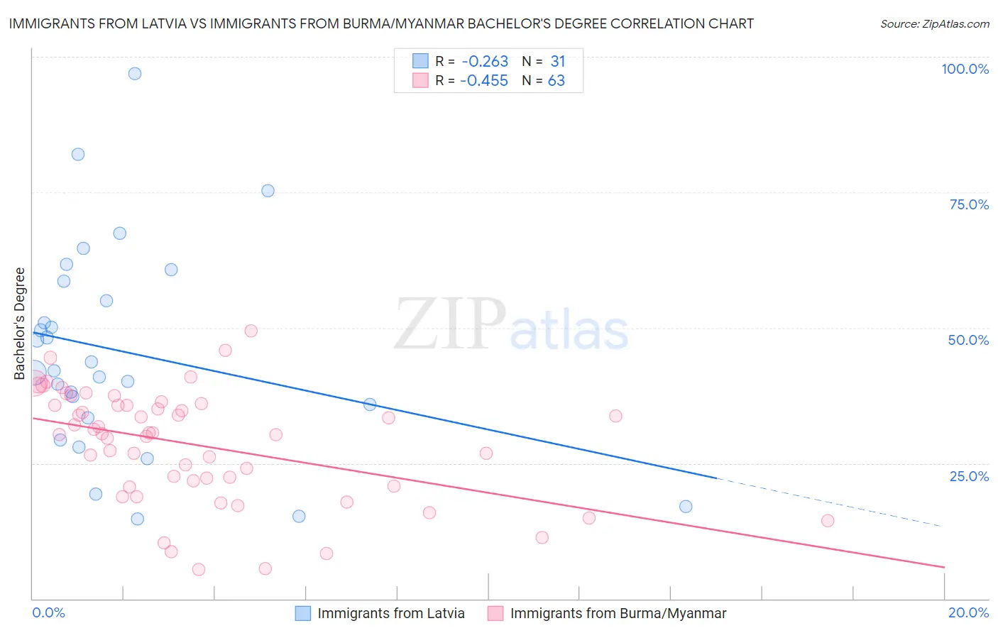 Immigrants from Latvia vs Immigrants from Burma/Myanmar Bachelor's Degree