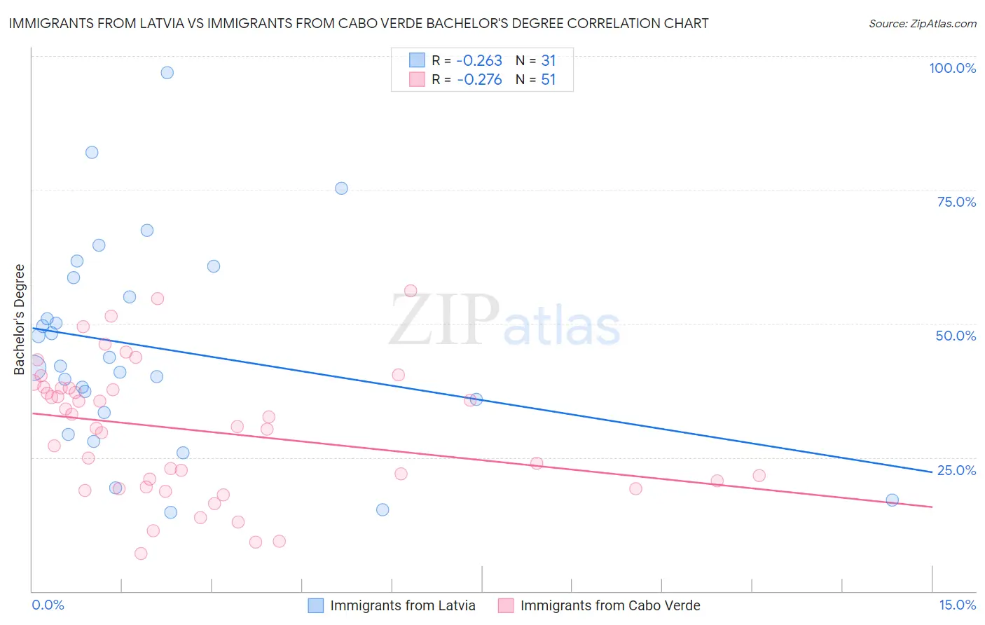 Immigrants from Latvia vs Immigrants from Cabo Verde Bachelor's Degree