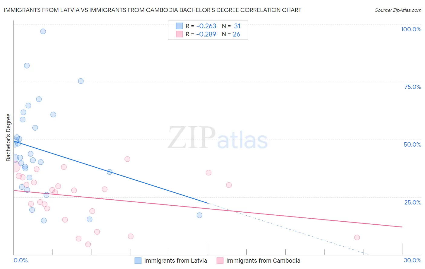 Immigrants from Latvia vs Immigrants from Cambodia Bachelor's Degree