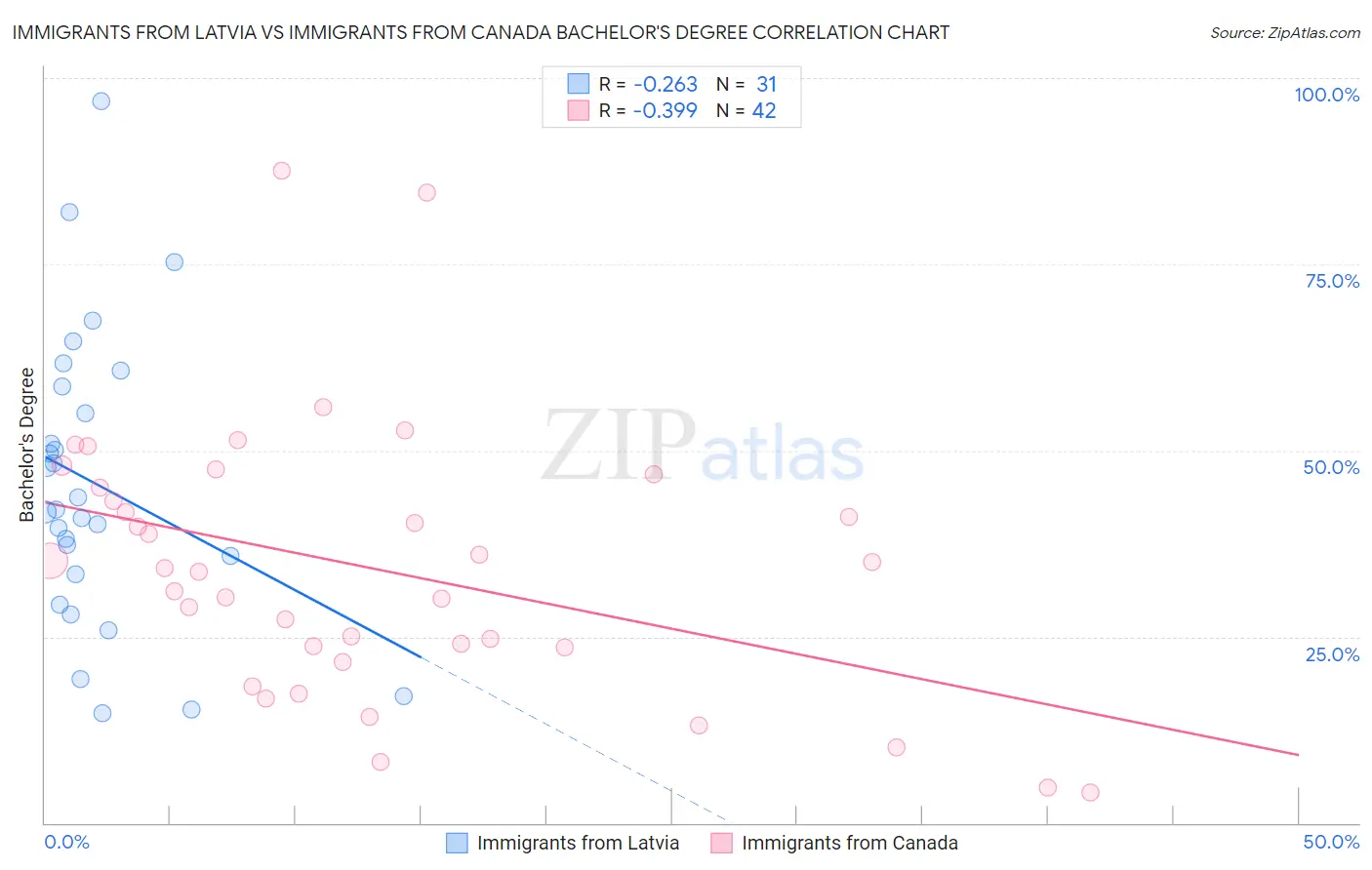 Immigrants from Latvia vs Immigrants from Canada Bachelor's Degree