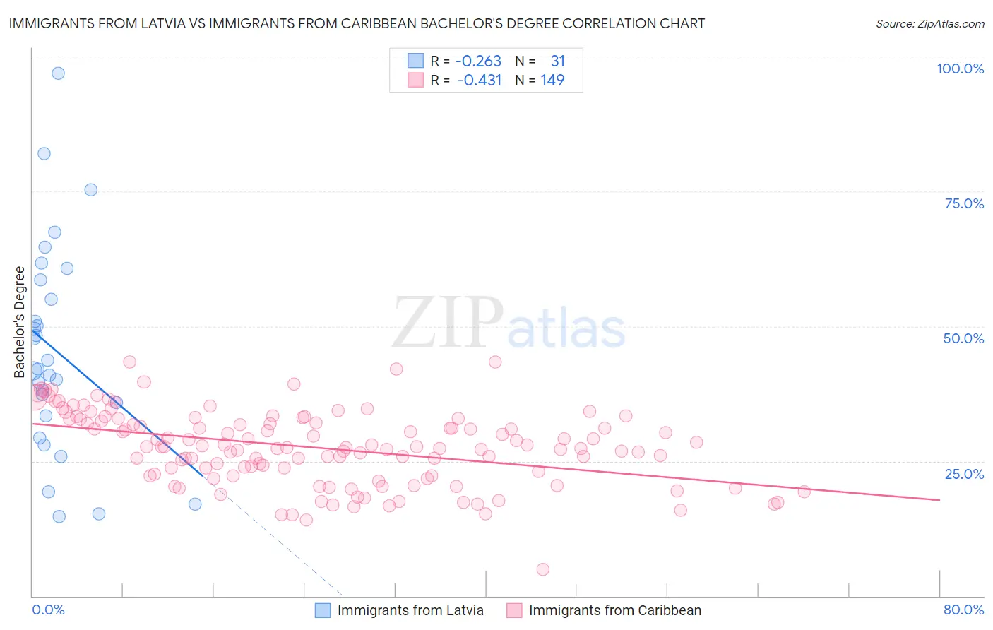 Immigrants from Latvia vs Immigrants from Caribbean Bachelor's Degree