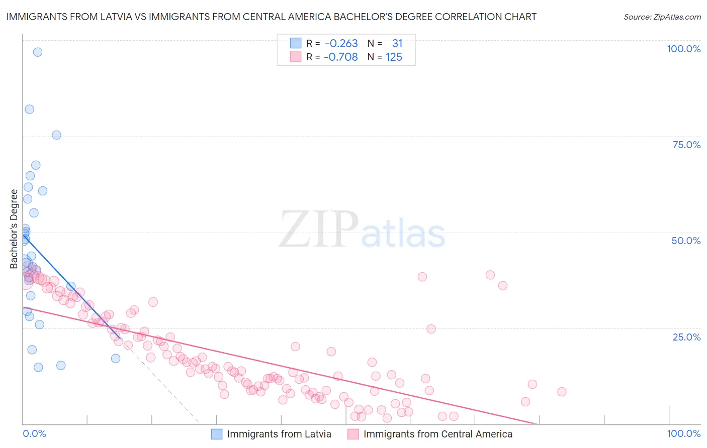 Immigrants from Latvia vs Immigrants from Central America Bachelor's Degree