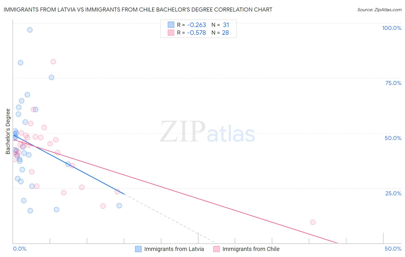 Immigrants from Latvia vs Immigrants from Chile Bachelor's Degree