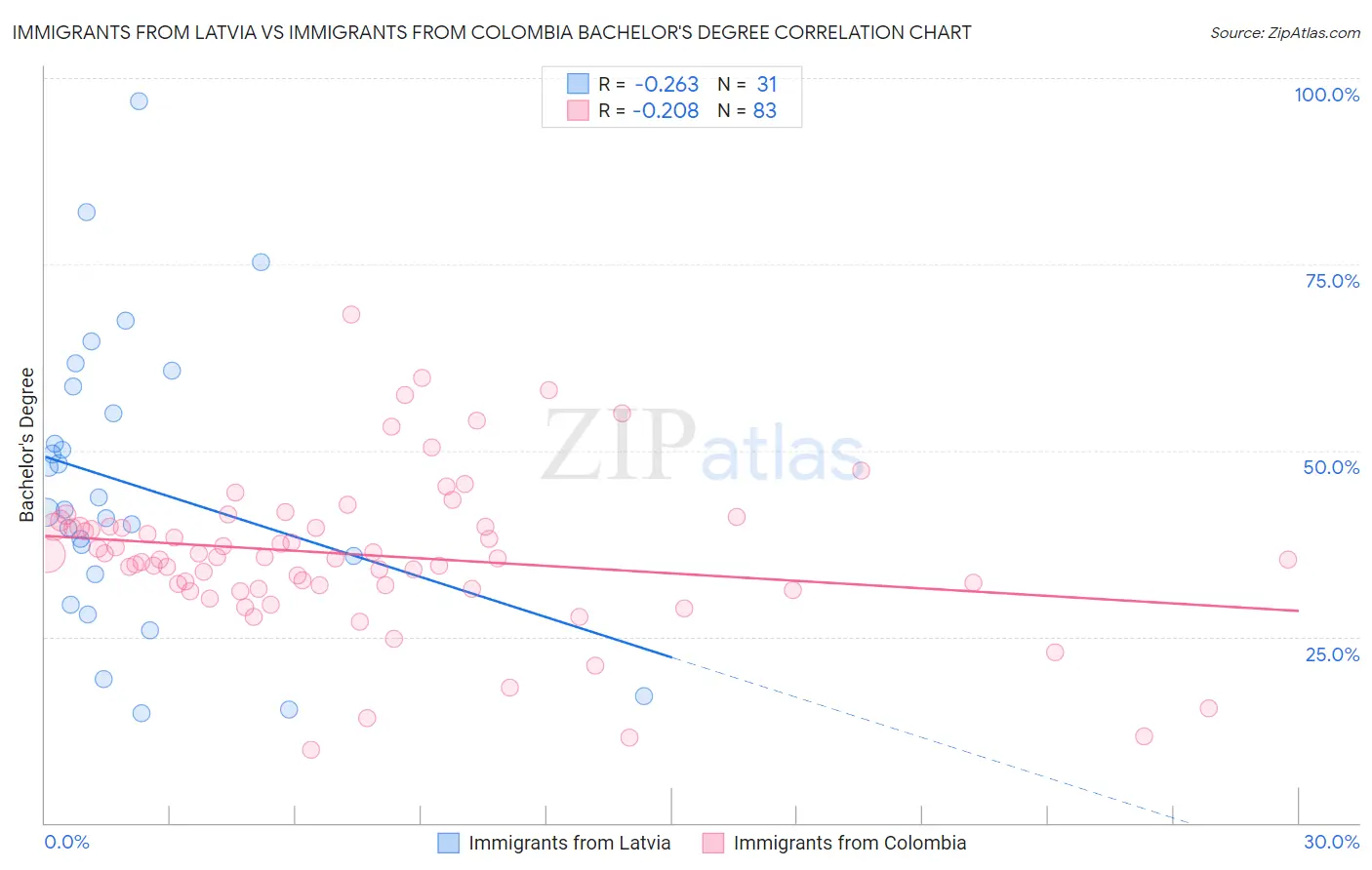 Immigrants from Latvia vs Immigrants from Colombia Bachelor's Degree