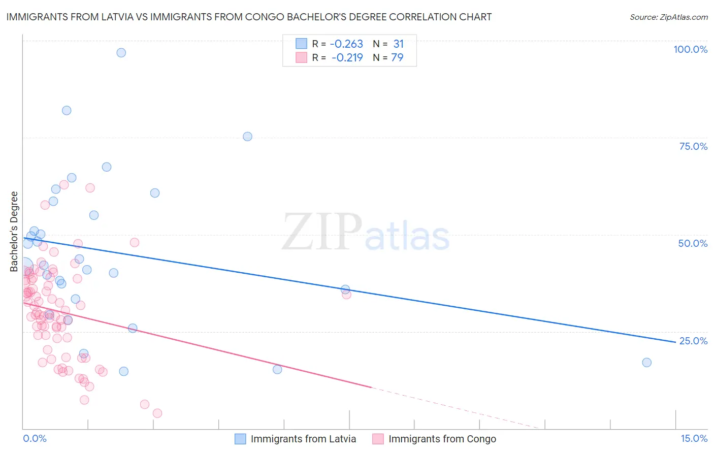 Immigrants from Latvia vs Immigrants from Congo Bachelor's Degree