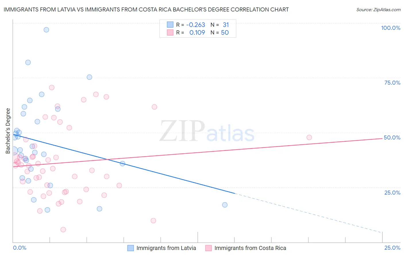 Immigrants from Latvia vs Immigrants from Costa Rica Bachelor's Degree