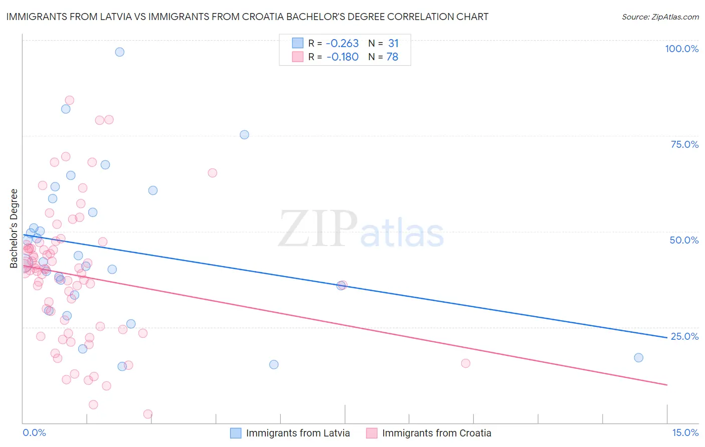 Immigrants from Latvia vs Immigrants from Croatia Bachelor's Degree
