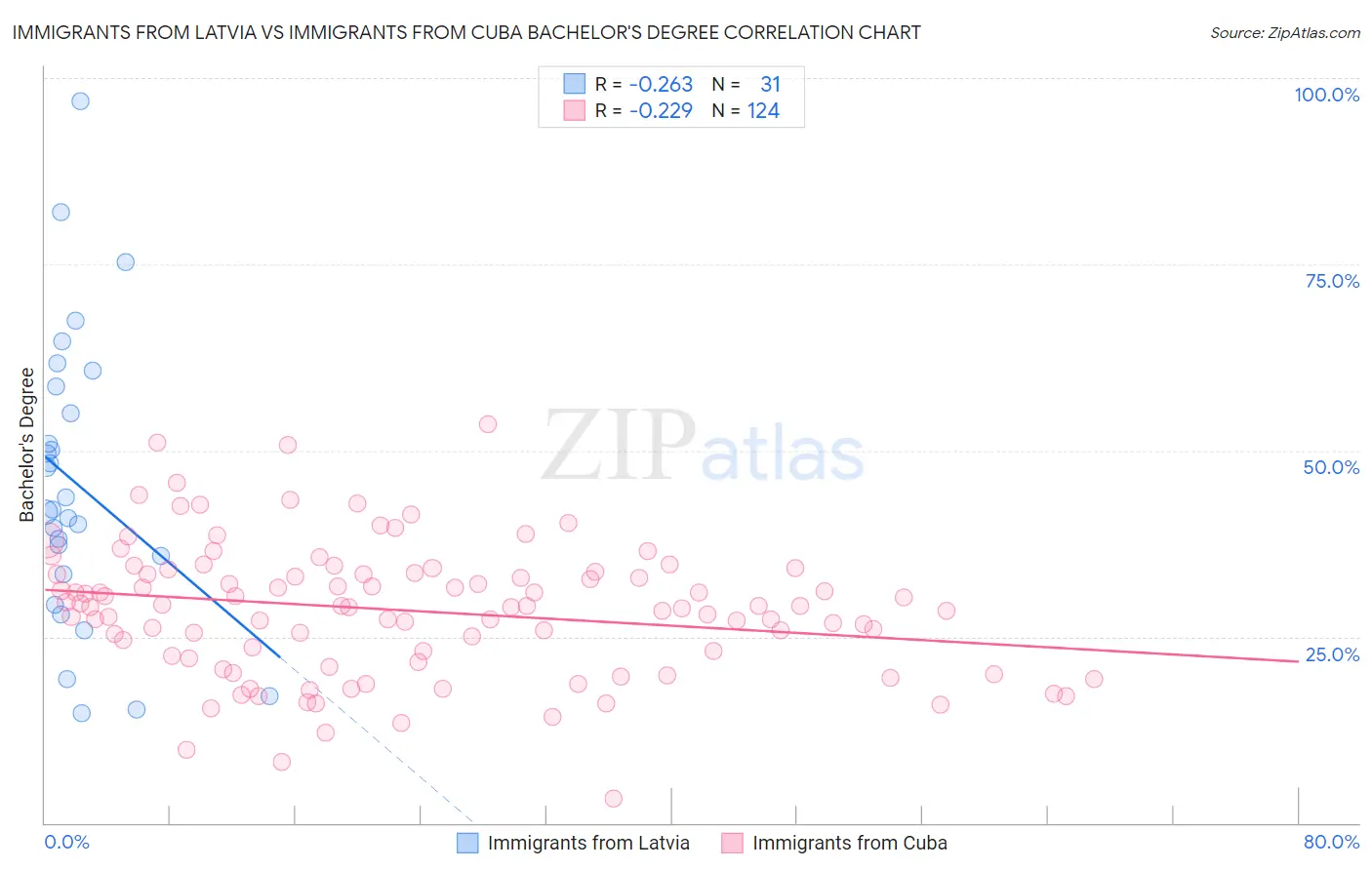 Immigrants from Latvia vs Immigrants from Cuba Bachelor's Degree