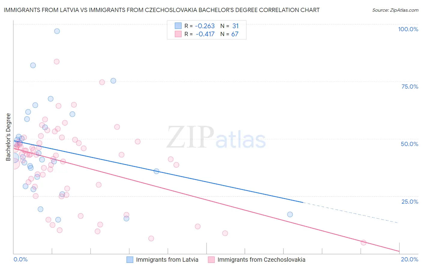 Immigrants from Latvia vs Immigrants from Czechoslovakia Bachelor's Degree