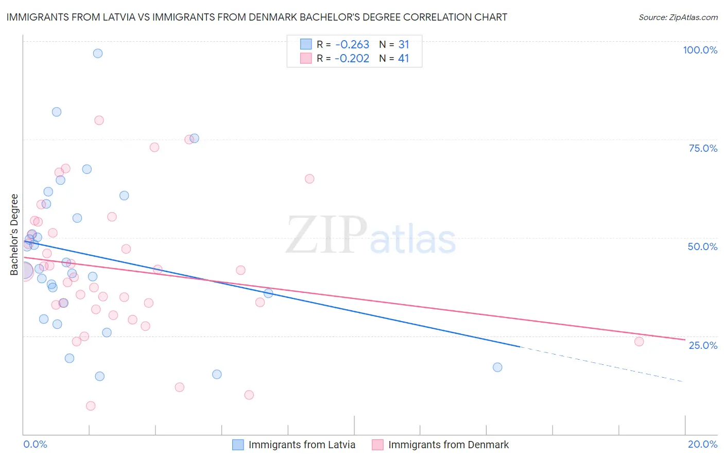 Immigrants from Latvia vs Immigrants from Denmark Bachelor's Degree