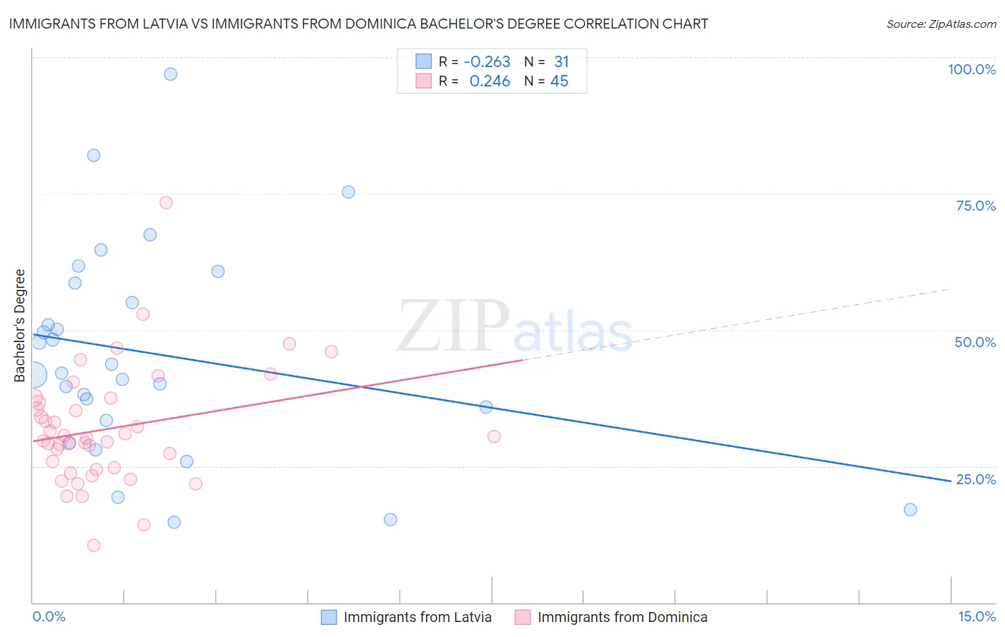 Immigrants from Latvia vs Immigrants from Dominica Bachelor's Degree