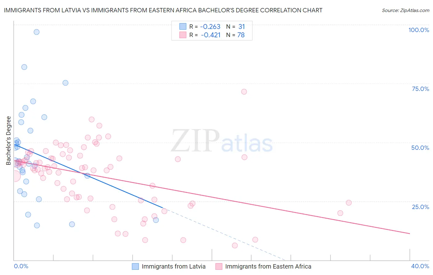 Immigrants from Latvia vs Immigrants from Eastern Africa Bachelor's Degree