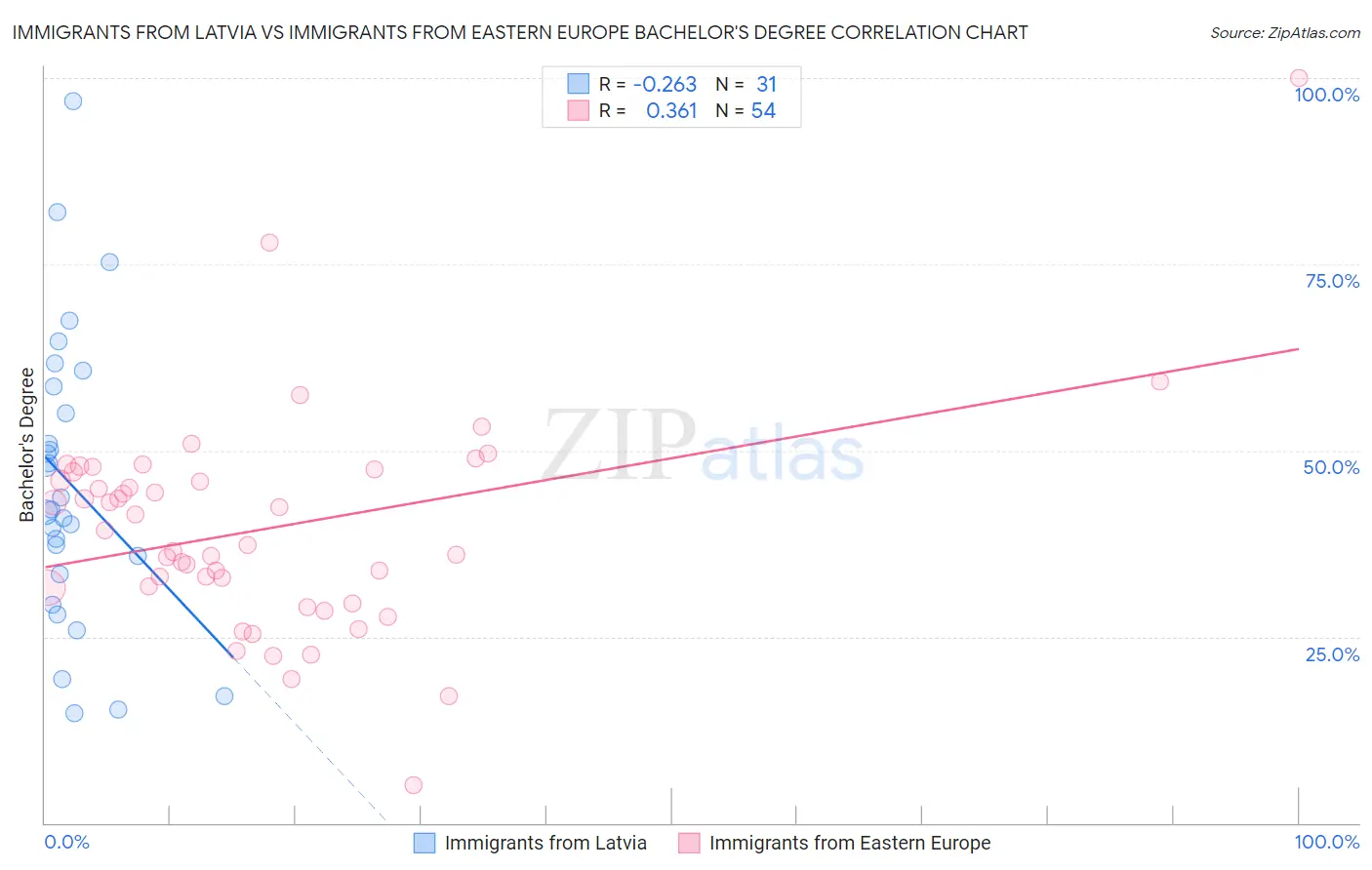 Immigrants from Latvia vs Immigrants from Eastern Europe Bachelor's Degree