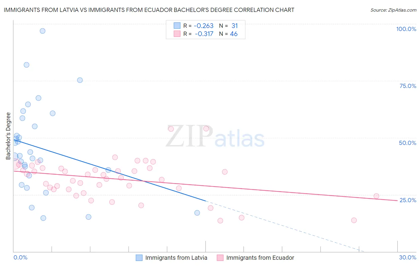 Immigrants from Latvia vs Immigrants from Ecuador Bachelor's Degree