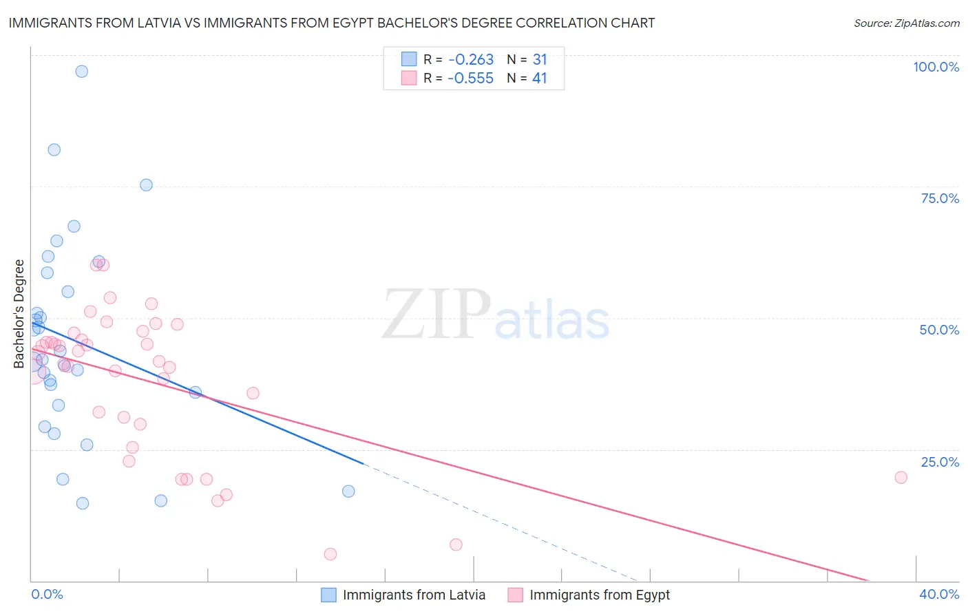 Immigrants from Latvia vs Immigrants from Egypt Bachelor's Degree