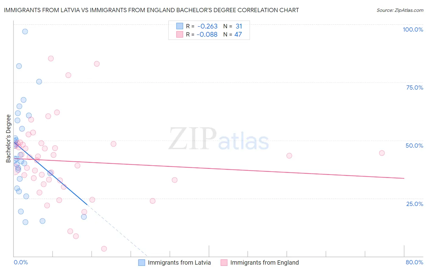 Immigrants from Latvia vs Immigrants from England Bachelor's Degree