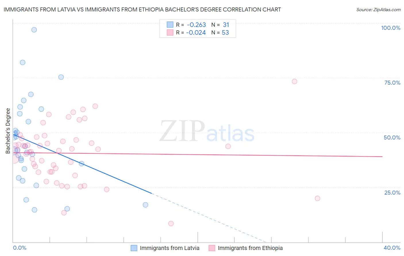 Immigrants from Latvia vs Immigrants from Ethiopia Bachelor's Degree