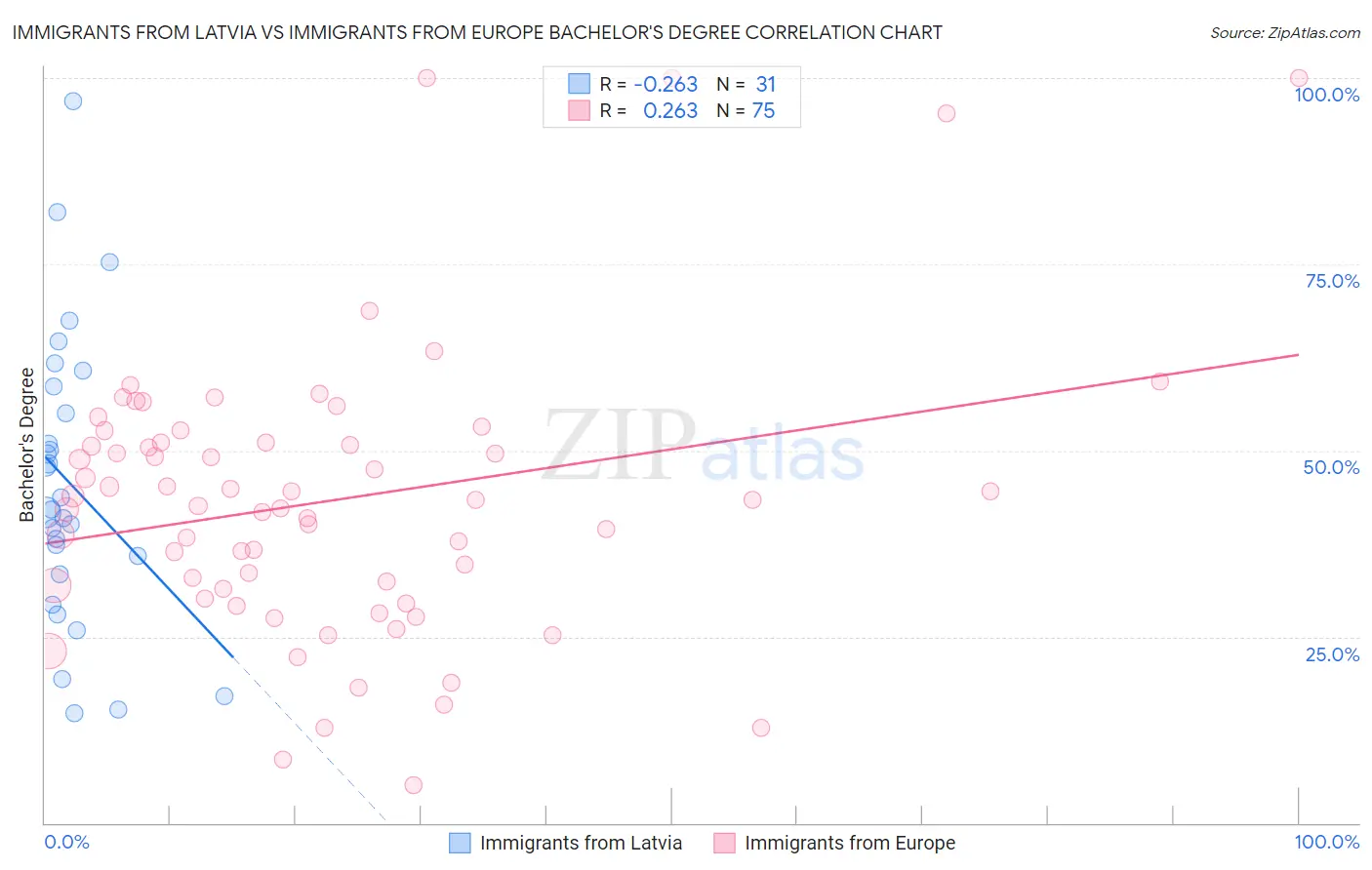 Immigrants from Latvia vs Immigrants from Europe Bachelor's Degree