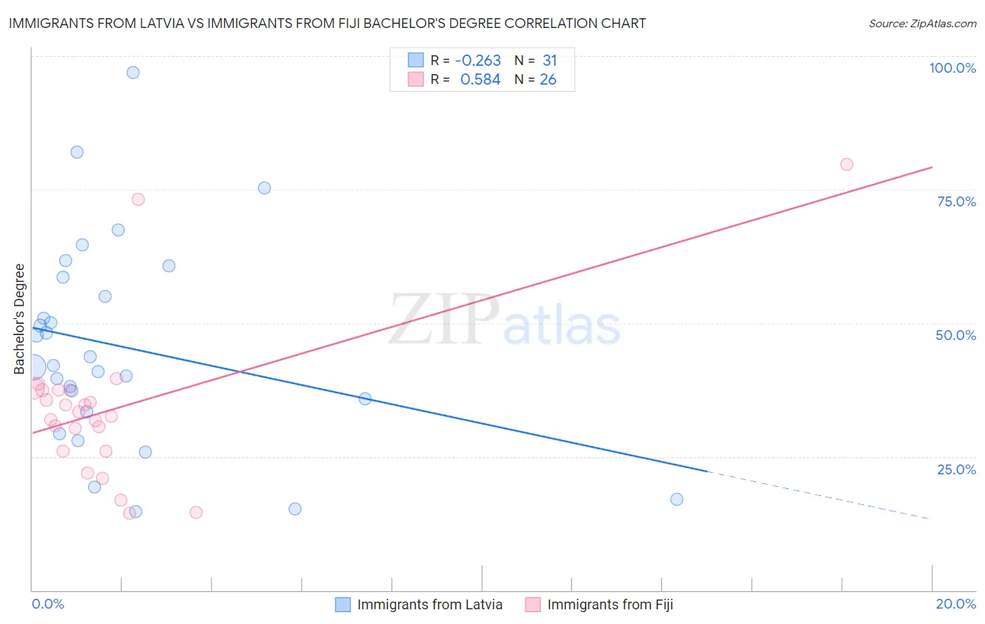 Immigrants from Latvia vs Immigrants from Fiji Bachelor's Degree