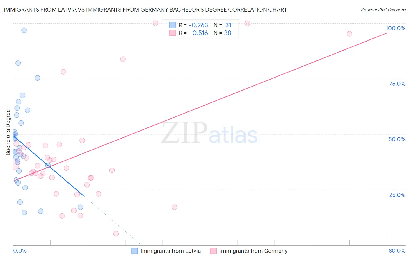 Immigrants from Latvia vs Immigrants from Germany Bachelor's Degree