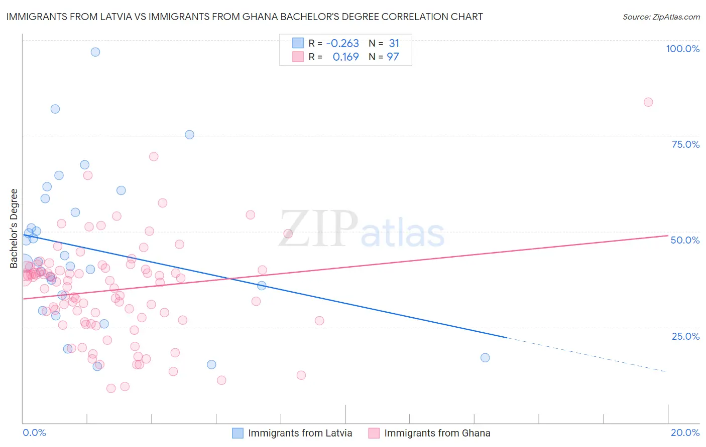 Immigrants from Latvia vs Immigrants from Ghana Bachelor's Degree