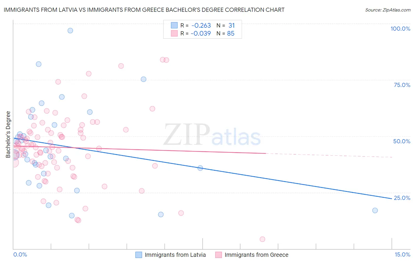 Immigrants from Latvia vs Immigrants from Greece Bachelor's Degree
