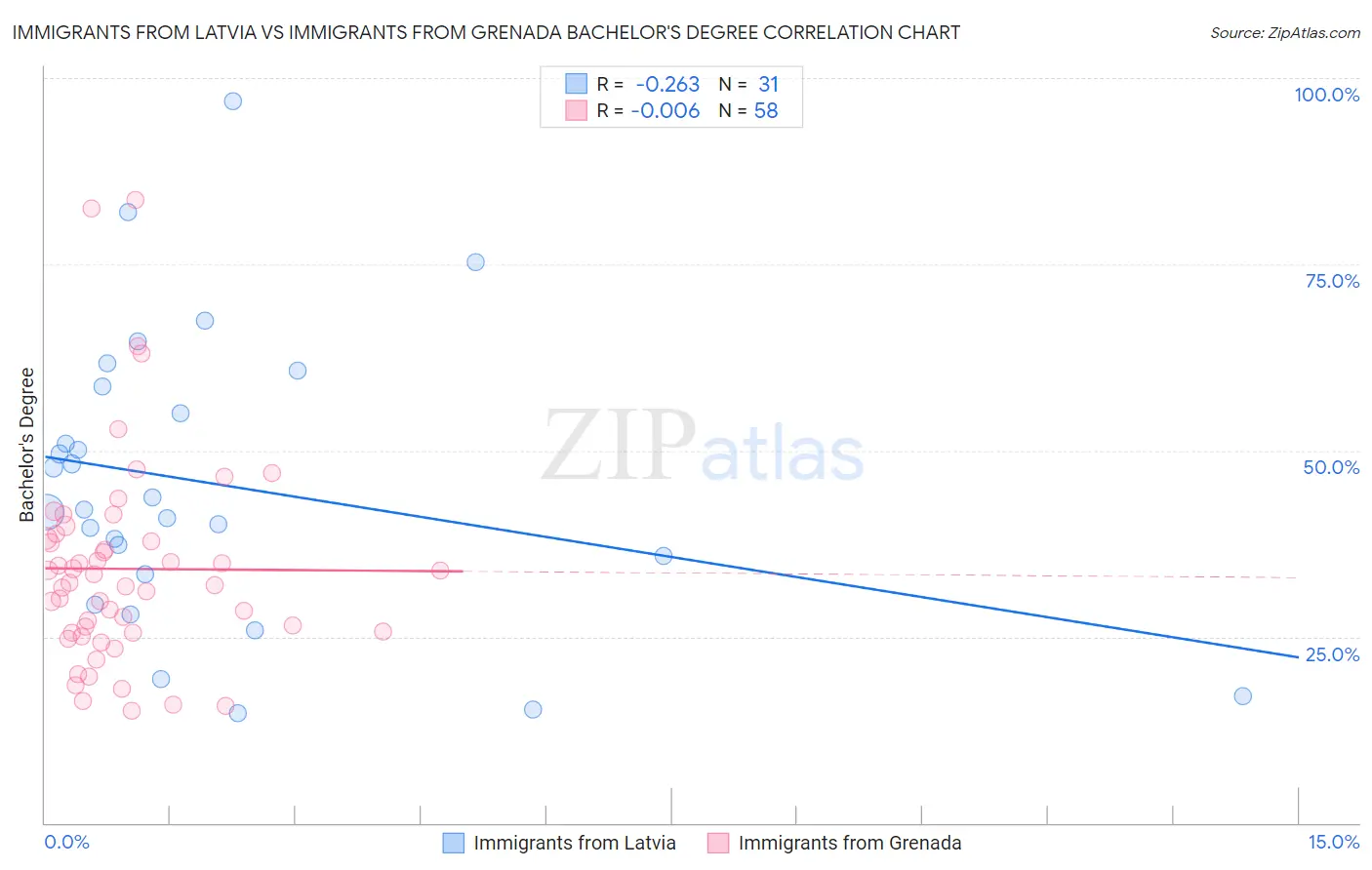 Immigrants from Latvia vs Immigrants from Grenada Bachelor's Degree
